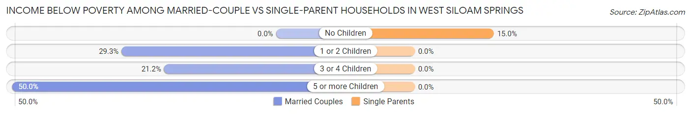 Income Below Poverty Among Married-Couple vs Single-Parent Households in West Siloam Springs