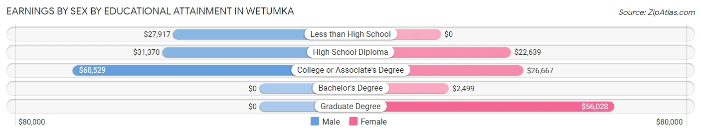 Earnings by Sex by Educational Attainment in Wetumka