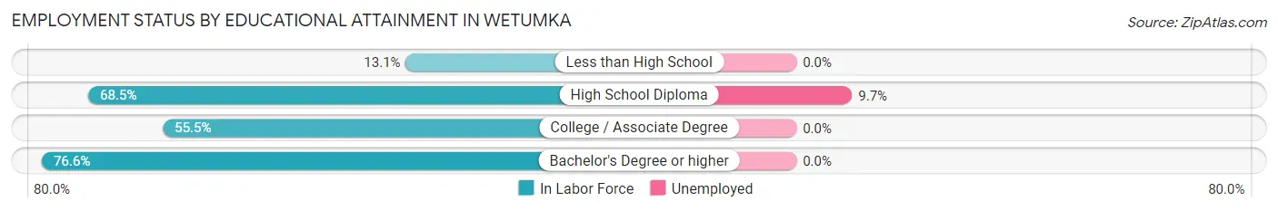 Employment Status by Educational Attainment in Wetumka