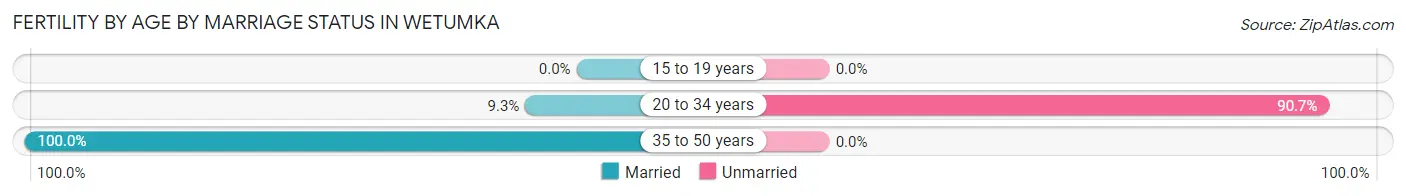 Female Fertility by Age by Marriage Status in Wetumka