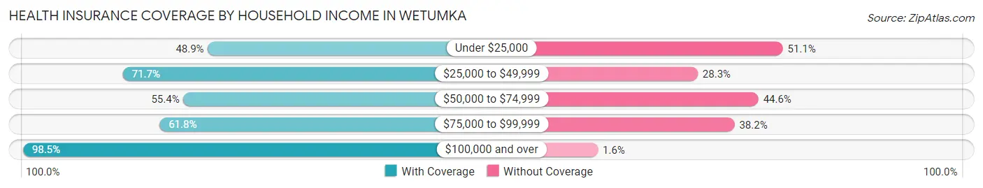 Health Insurance Coverage by Household Income in Wetumka