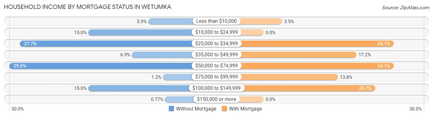 Household Income by Mortgage Status in Wetumka