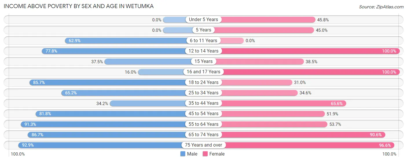 Income Above Poverty by Sex and Age in Wetumka