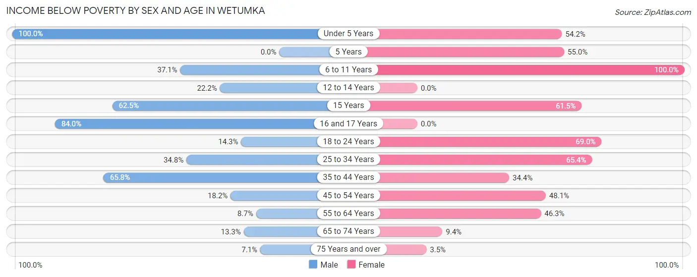 Income Below Poverty by Sex and Age in Wetumka