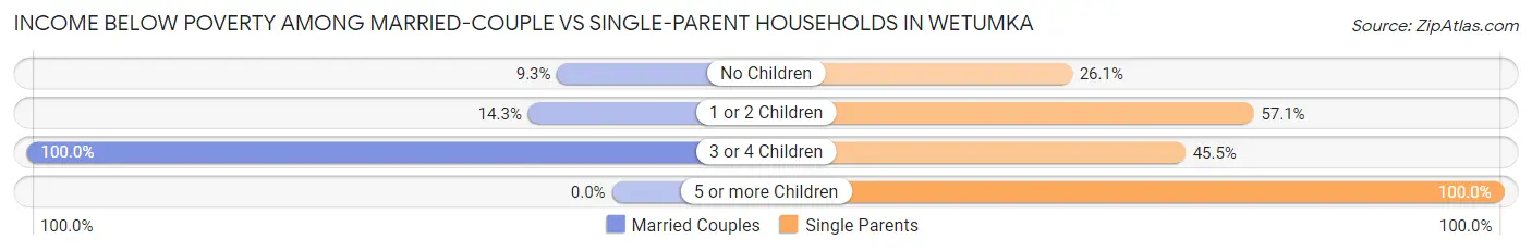 Income Below Poverty Among Married-Couple vs Single-Parent Households in Wetumka