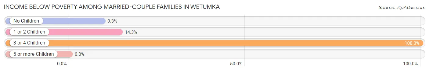 Income Below Poverty Among Married-Couple Families in Wetumka