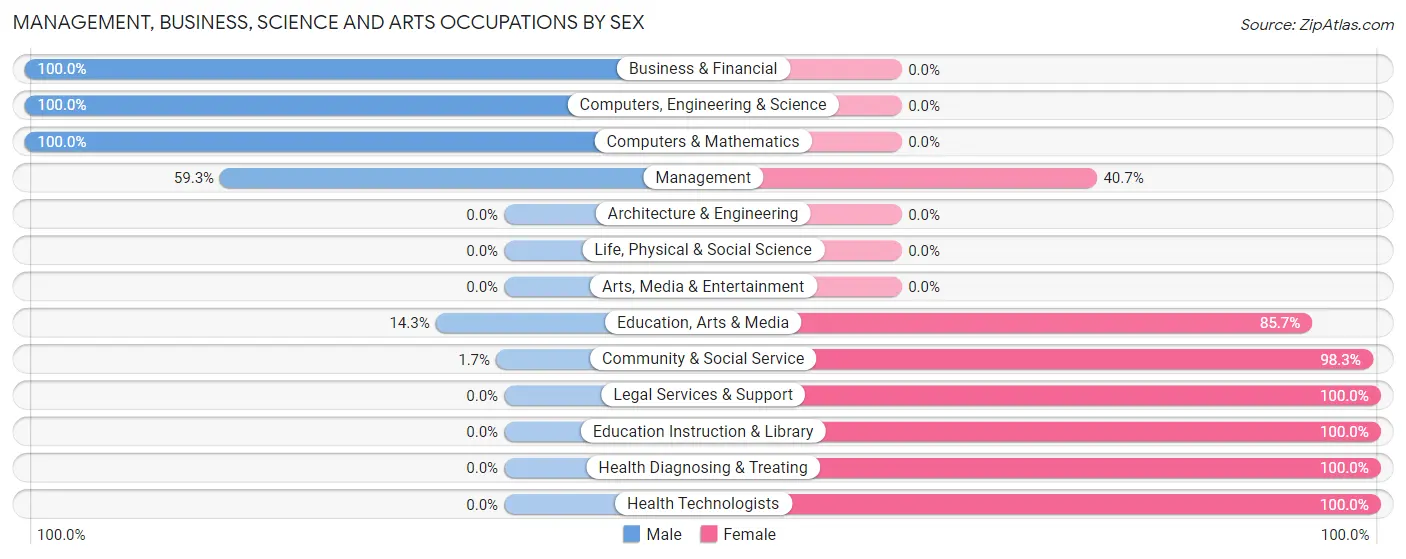 Management, Business, Science and Arts Occupations by Sex in Wetumka