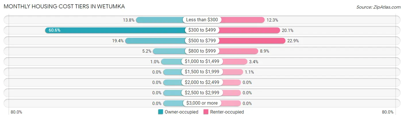 Monthly Housing Cost Tiers in Wetumka