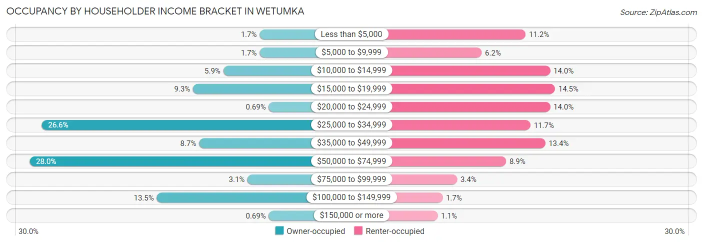 Occupancy by Householder Income Bracket in Wetumka