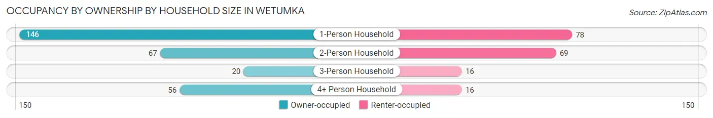 Occupancy by Ownership by Household Size in Wetumka