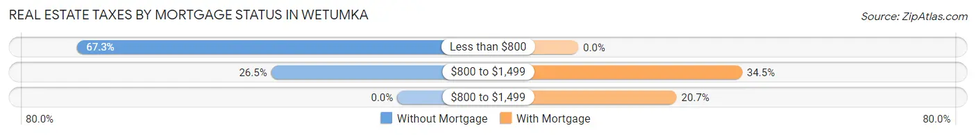 Real Estate Taxes by Mortgage Status in Wetumka