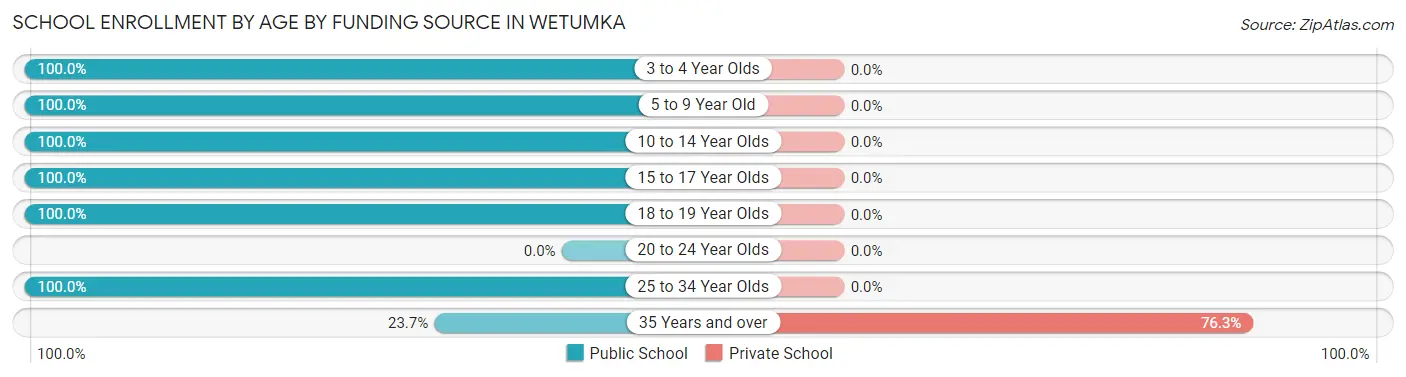 School Enrollment by Age by Funding Source in Wetumka