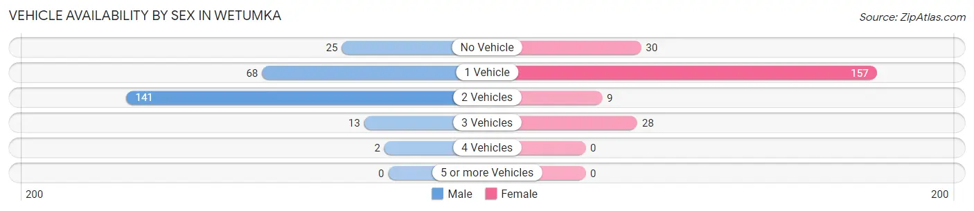 Vehicle Availability by Sex in Wetumka