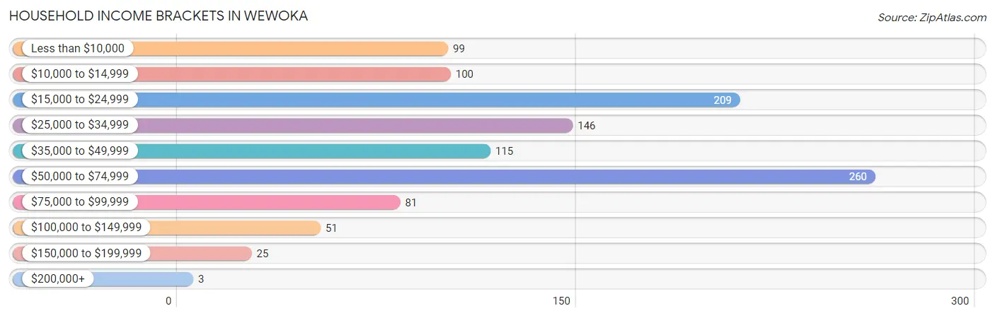 Household Income Brackets in Wewoka
