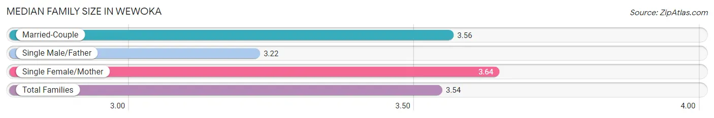 Median Family Size in Wewoka