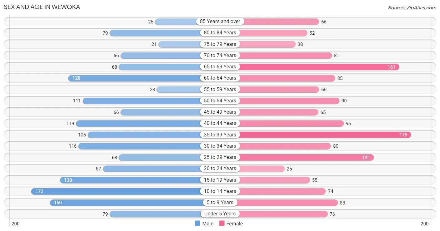 Sex and Age in Wewoka