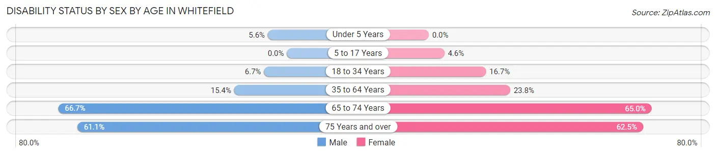 Disability Status by Sex by Age in Whitefield