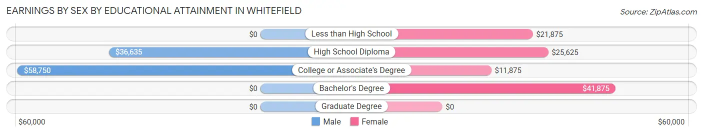 Earnings by Sex by Educational Attainment in Whitefield