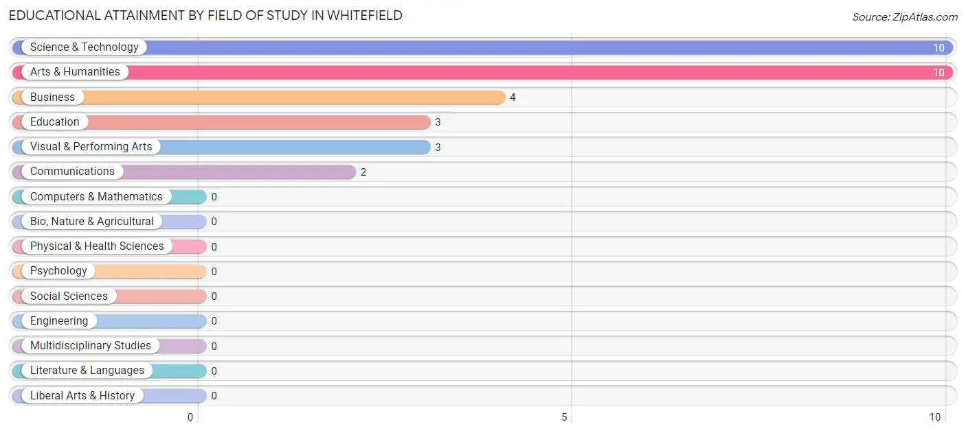Educational Attainment by Field of Study in Whitefield