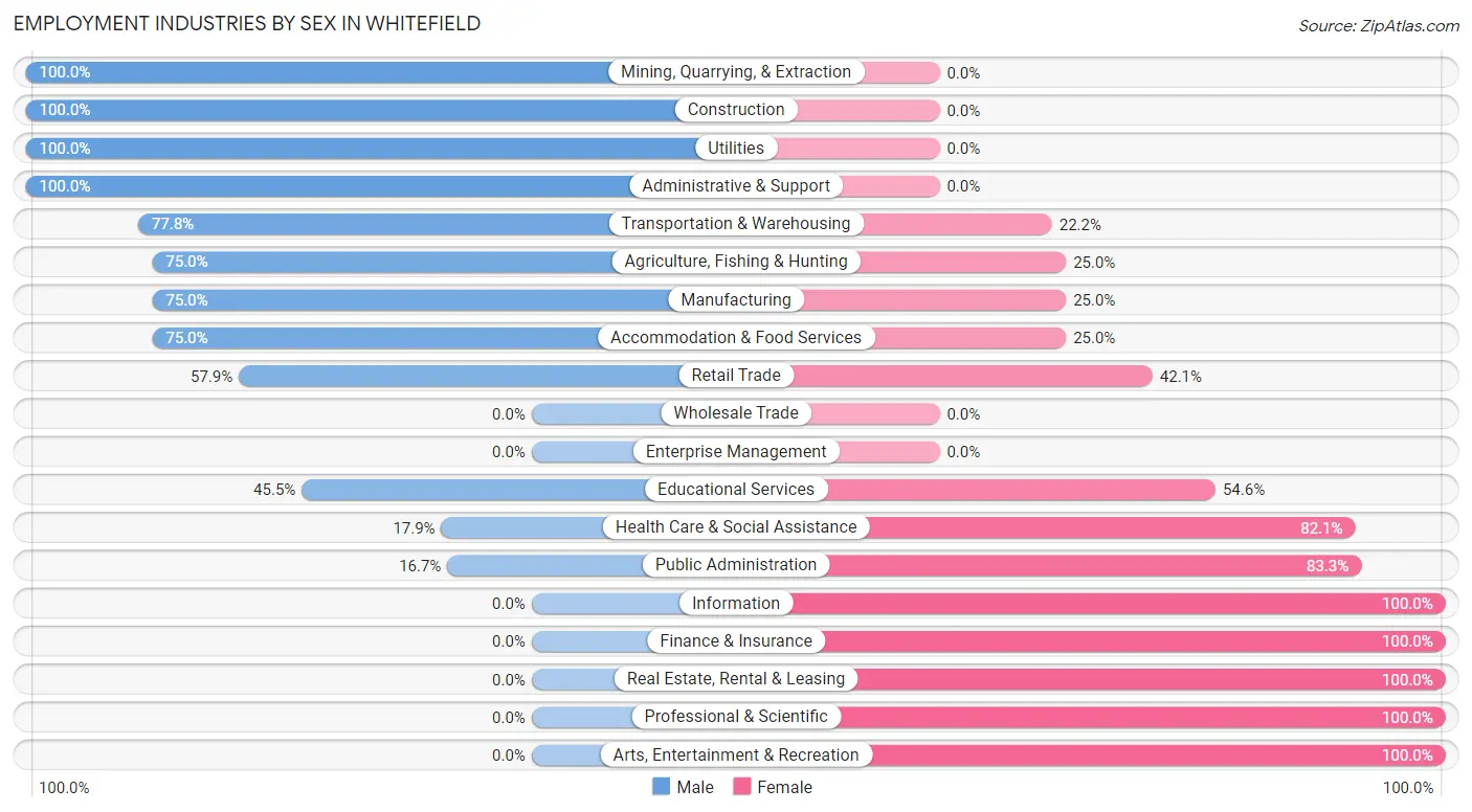 Employment Industries by Sex in Whitefield