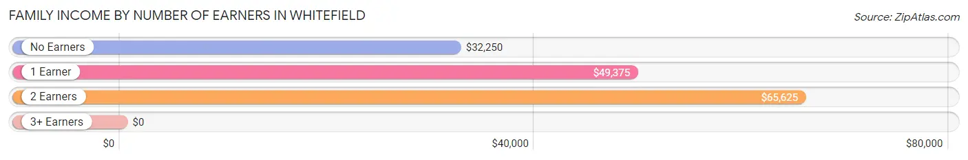 Family Income by Number of Earners in Whitefield