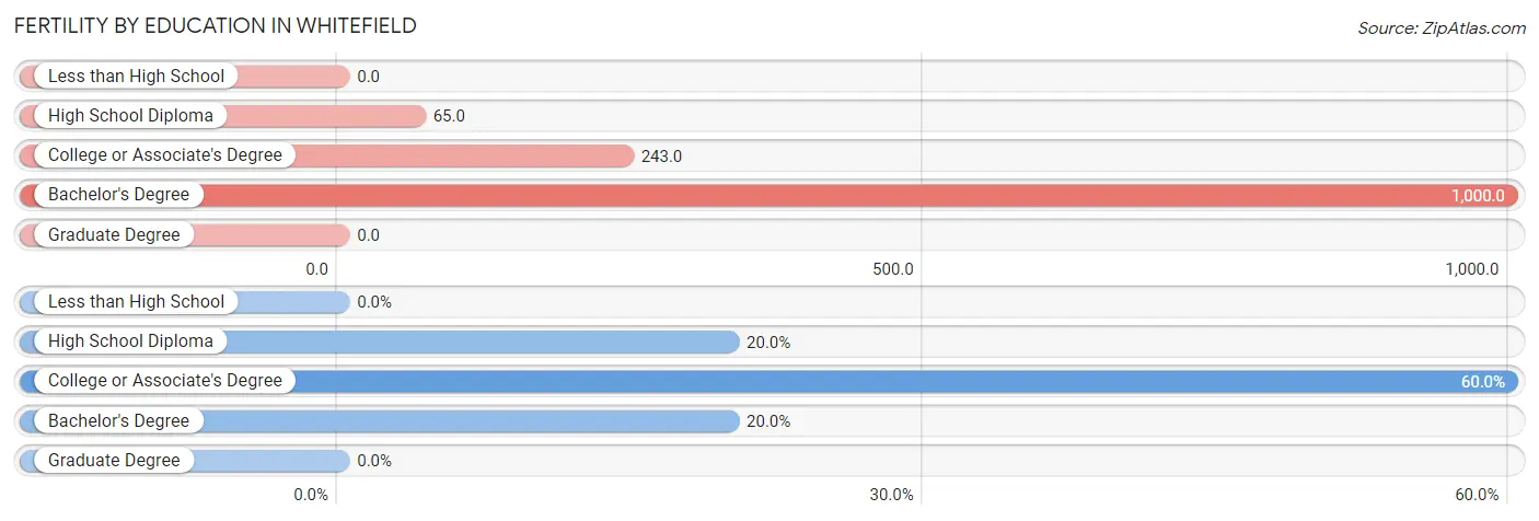 Female Fertility by Education Attainment in Whitefield