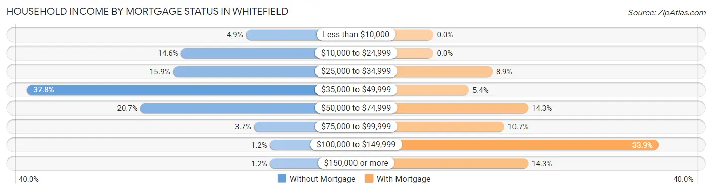Household Income by Mortgage Status in Whitefield
