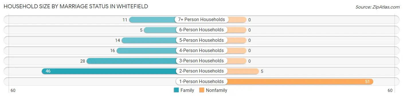 Household Size by Marriage Status in Whitefield