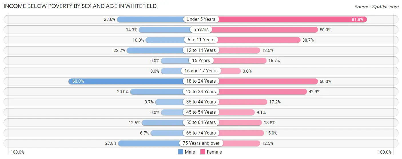 Income Below Poverty by Sex and Age in Whitefield