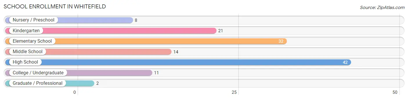 School Enrollment in Whitefield