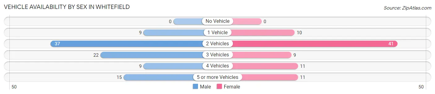 Vehicle Availability by Sex in Whitefield