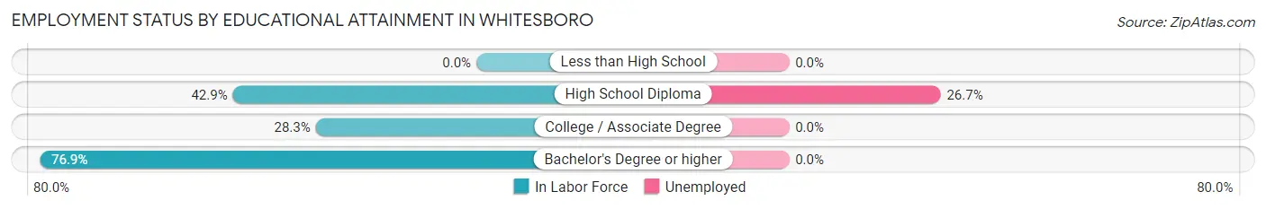 Employment Status by Educational Attainment in Whitesboro