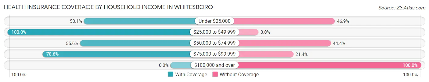 Health Insurance Coverage by Household Income in Whitesboro