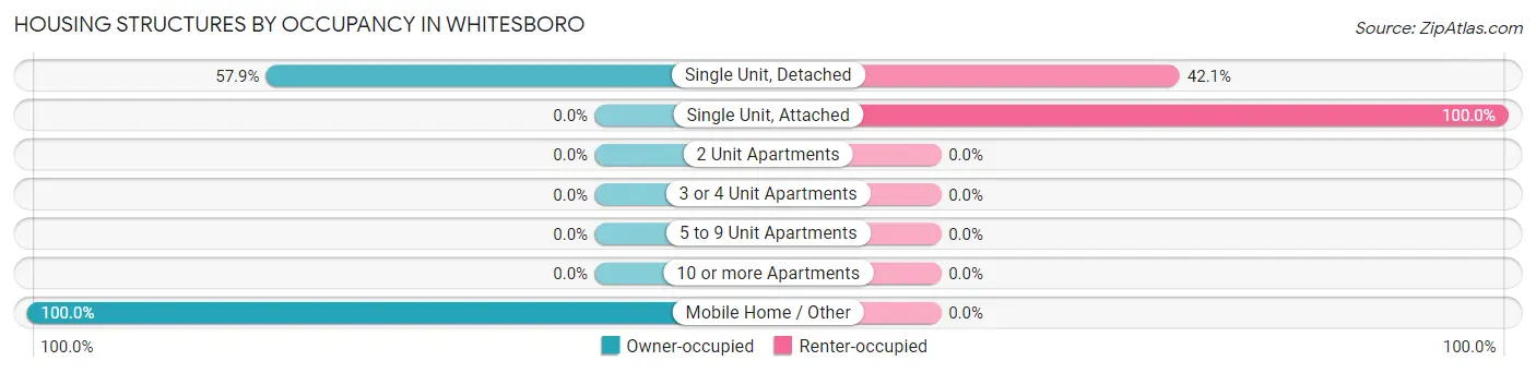 Housing Structures by Occupancy in Whitesboro