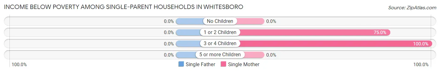 Income Below Poverty Among Single-Parent Households in Whitesboro