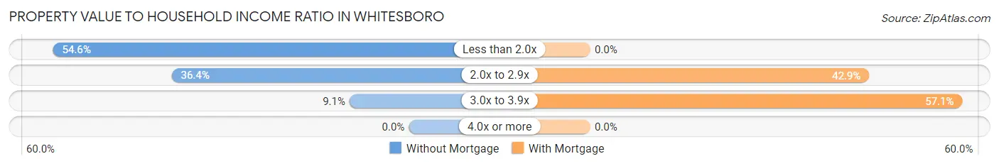 Property Value to Household Income Ratio in Whitesboro