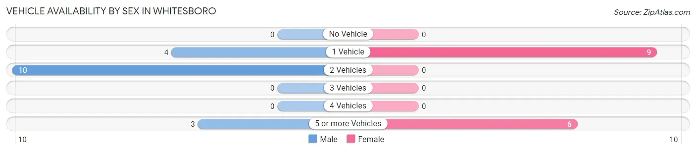 Vehicle Availability by Sex in Whitesboro