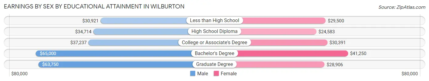 Earnings by Sex by Educational Attainment in Wilburton