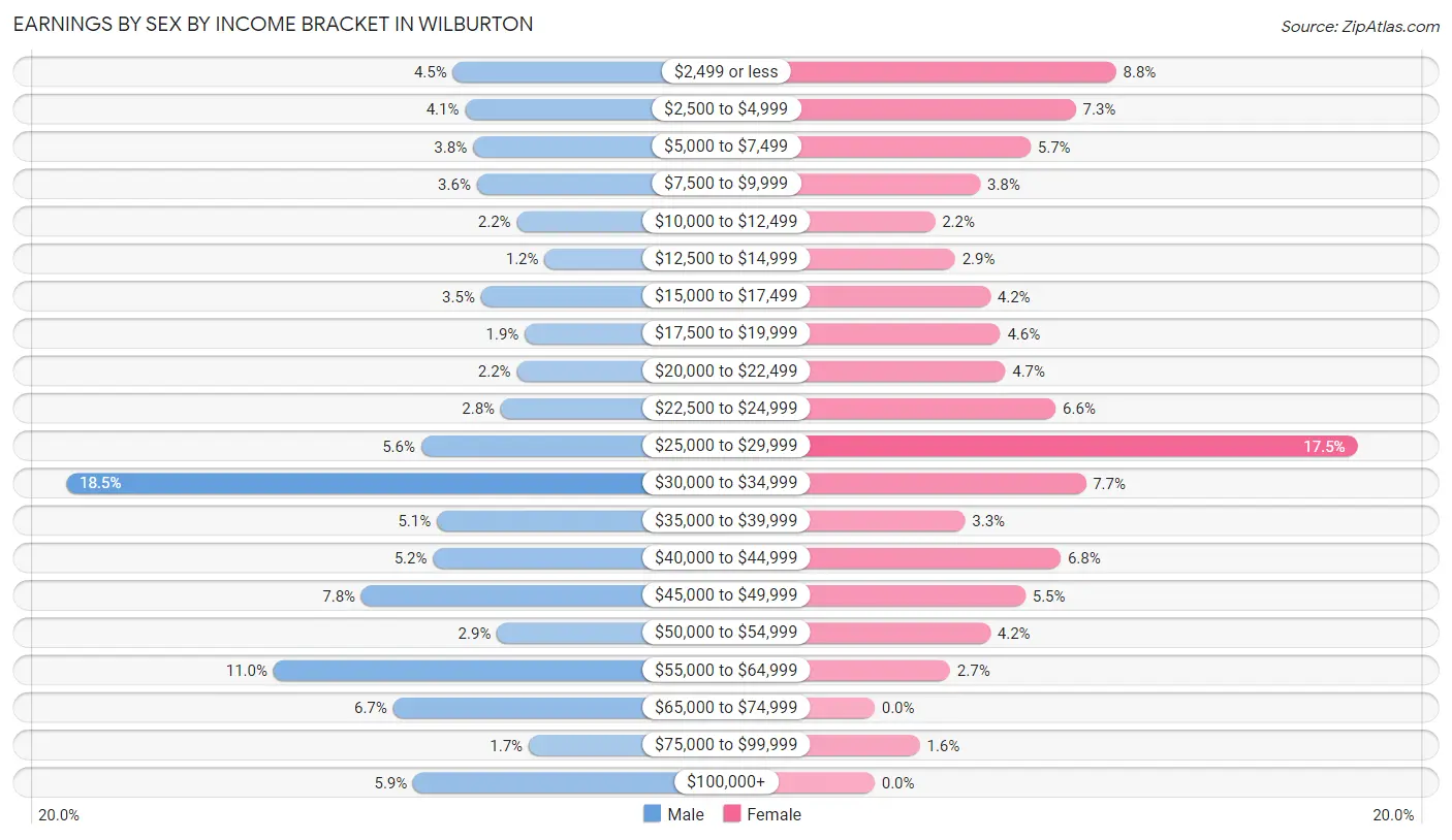 Earnings by Sex by Income Bracket in Wilburton