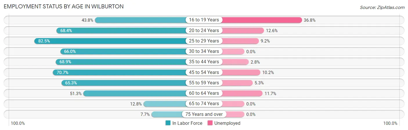 Employment Status by Age in Wilburton