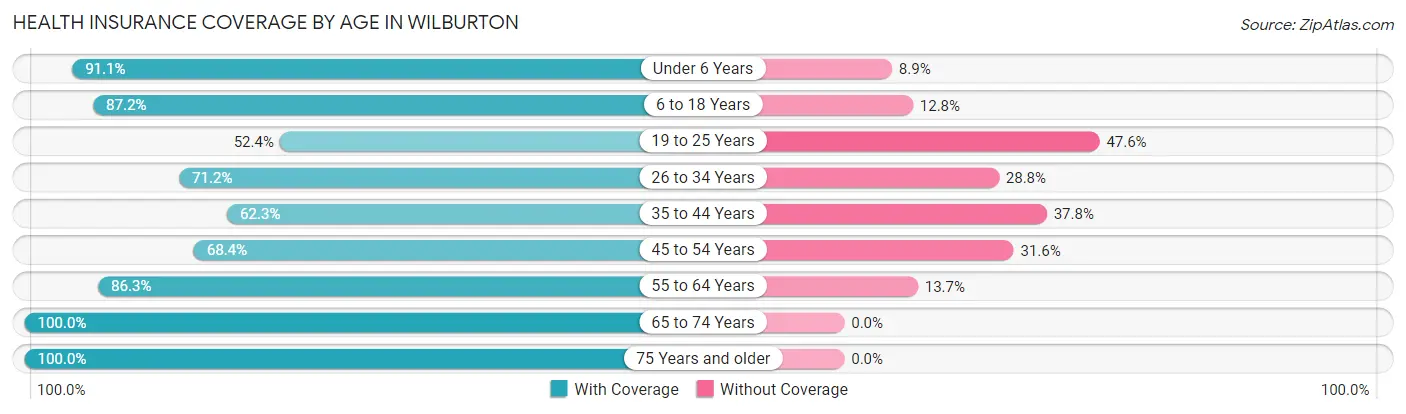Health Insurance Coverage by Age in Wilburton
