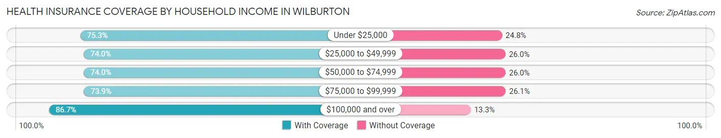 Health Insurance Coverage by Household Income in Wilburton