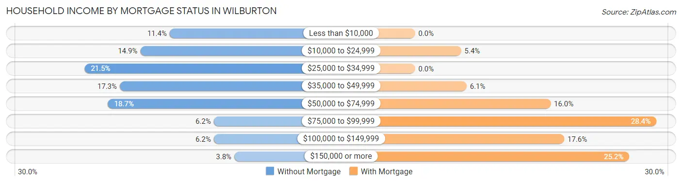 Household Income by Mortgage Status in Wilburton