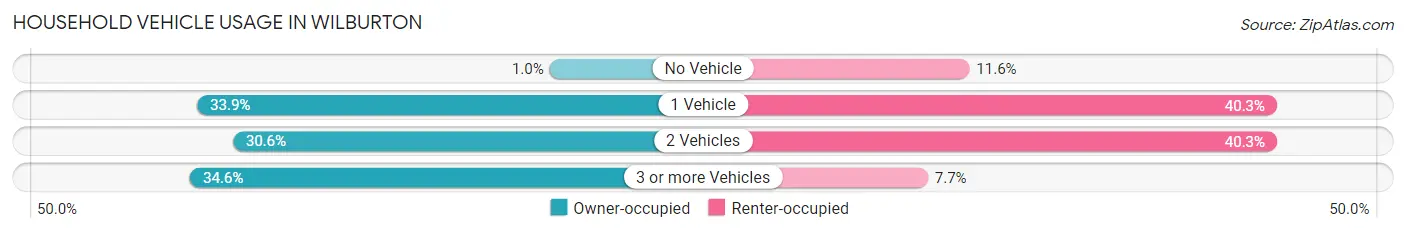 Household Vehicle Usage in Wilburton