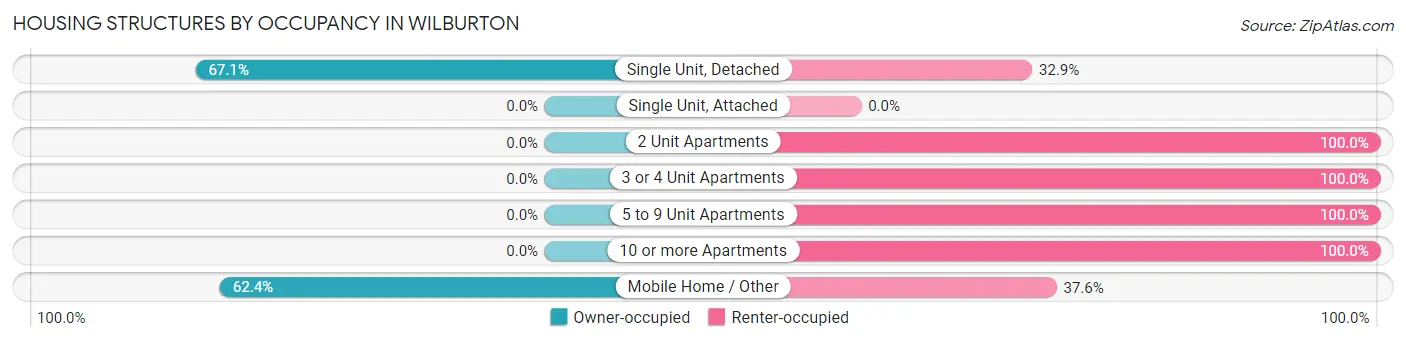 Housing Structures by Occupancy in Wilburton
