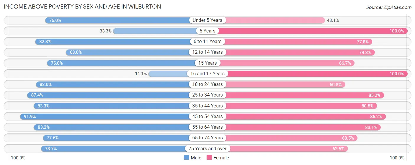 Income Above Poverty by Sex and Age in Wilburton