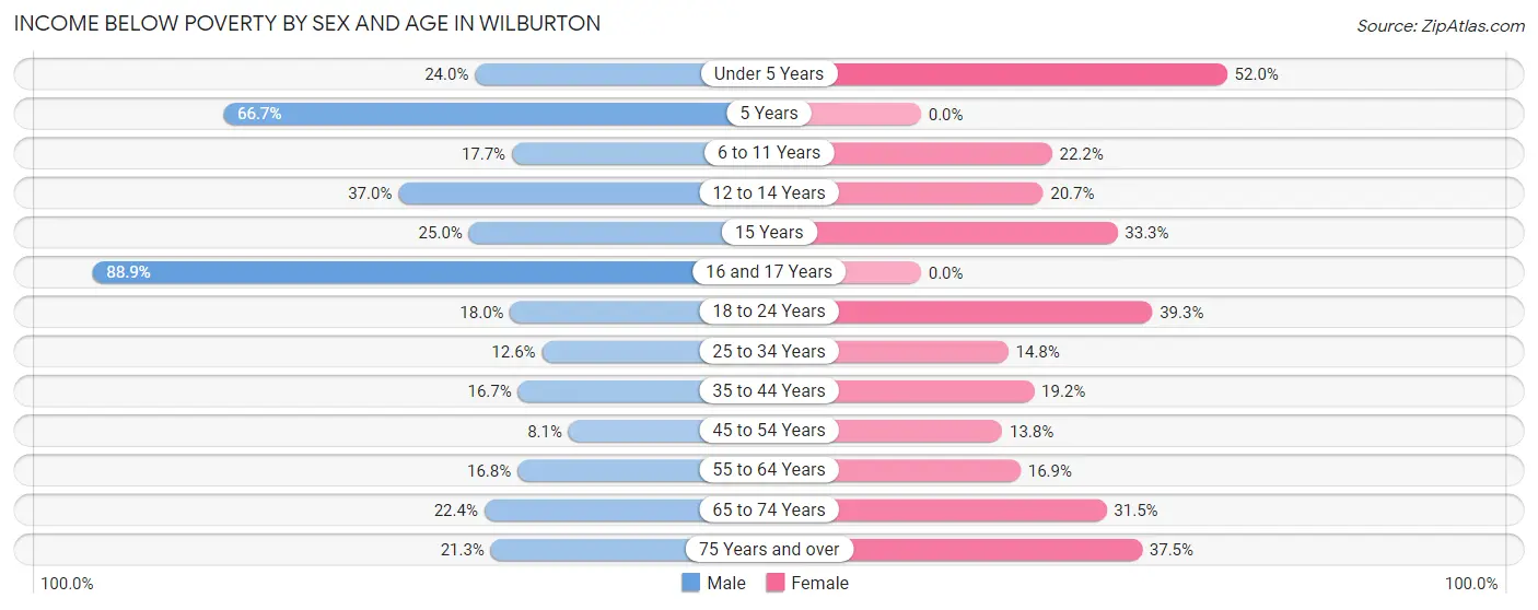 Income Below Poverty by Sex and Age in Wilburton