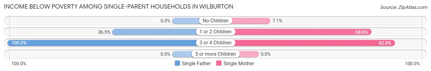 Income Below Poverty Among Single-Parent Households in Wilburton