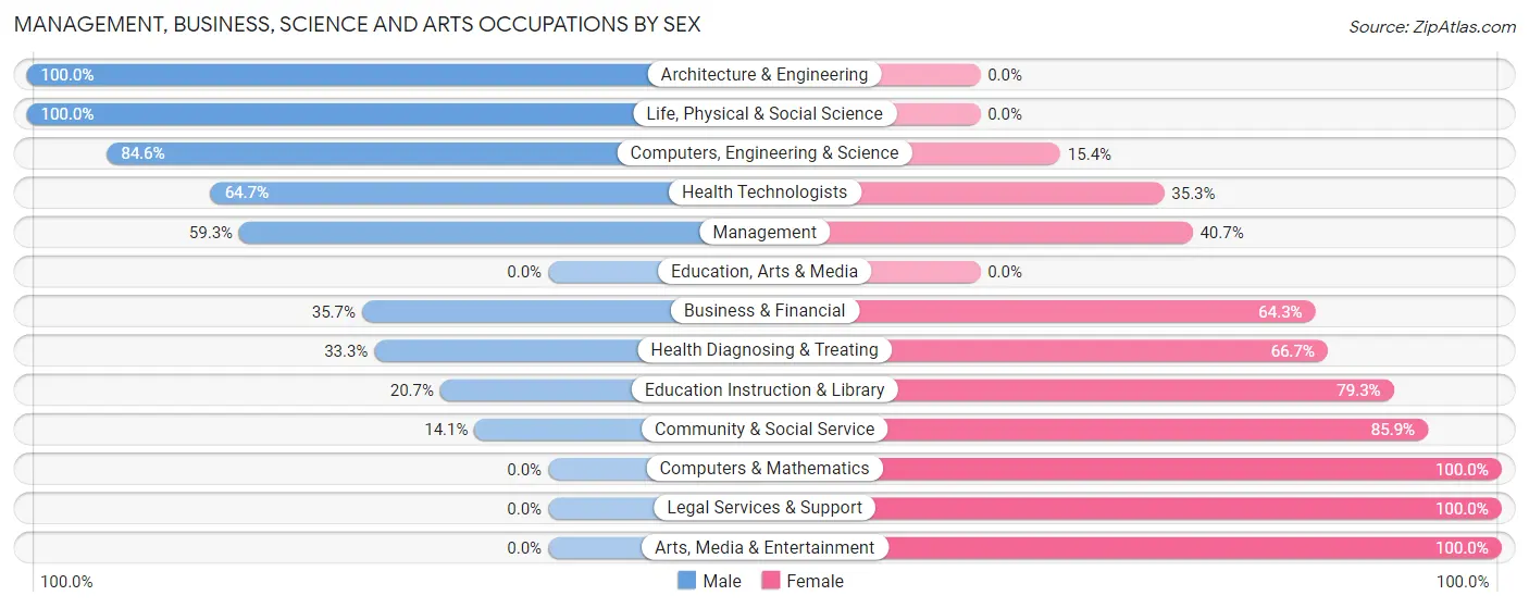 Management, Business, Science and Arts Occupations by Sex in Wilburton