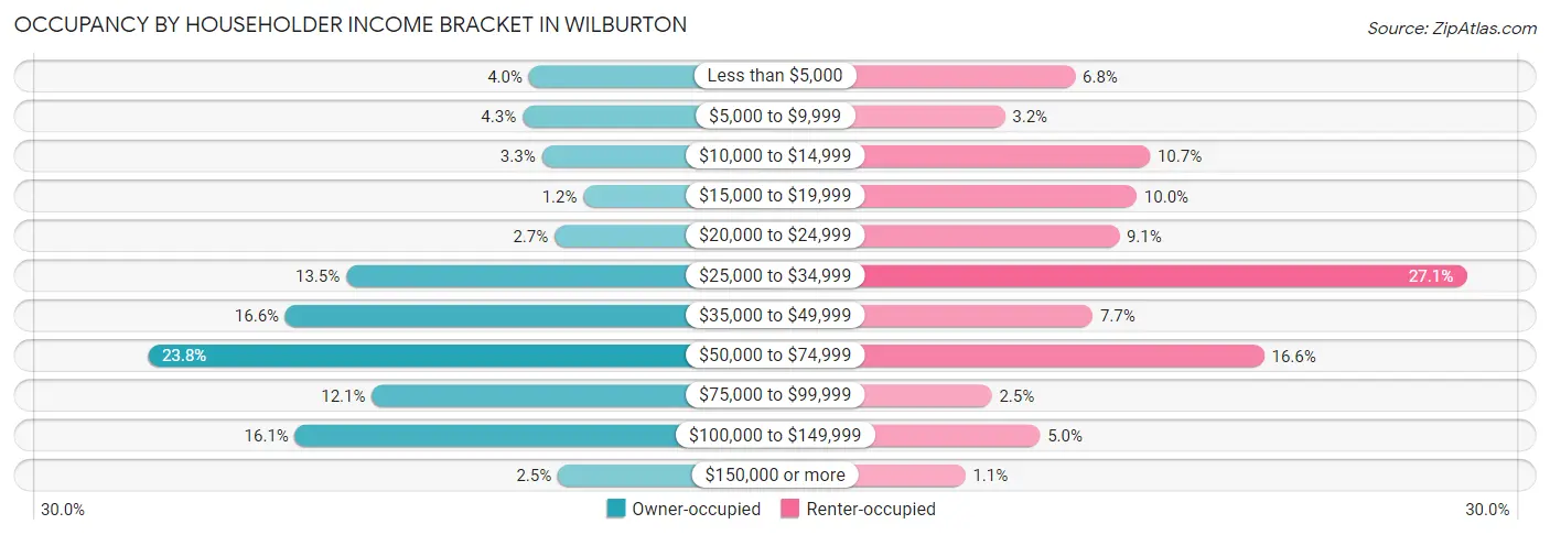 Occupancy by Householder Income Bracket in Wilburton